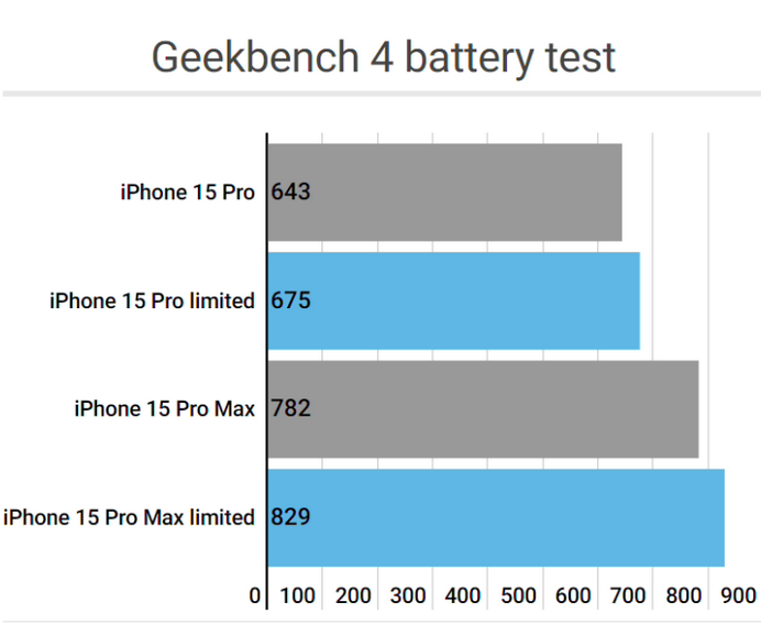 城区apple维修站iPhone15Pro的ProMotion高刷功能耗电吗