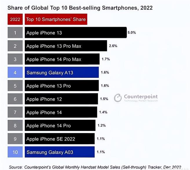 城区苹果维修分享:为什么iPhone14的销量不如iPhone13? 