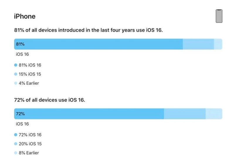 城区苹果手机维修分享iOS 16 / iPadOS 16 安装率 